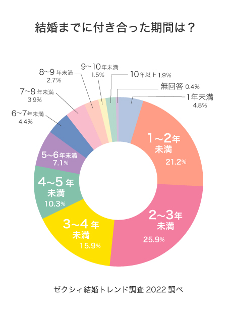 結婚までに付き合った期間は？