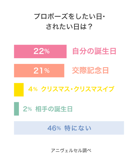 プロポーズをしたい日・されたい日は？