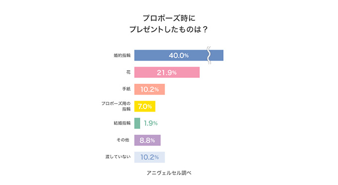 プロポーズ時にプレゼントしたものは？