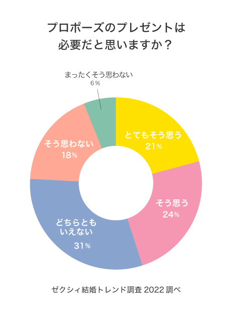 プロポーズのプレゼントは必要だと思いますか？