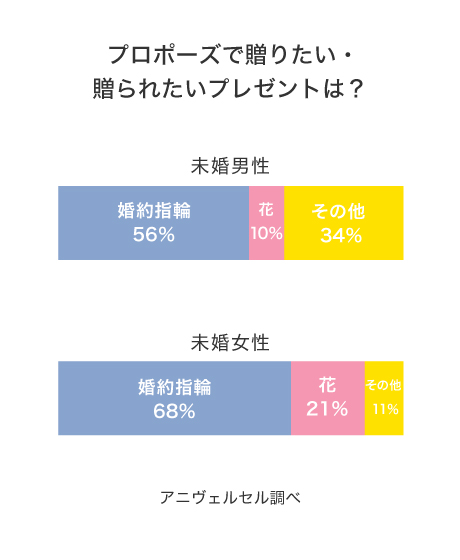 プロポーズで贈りたい・贈られたいプレゼントは？