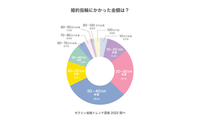 婚約指輪にかかった金額は？