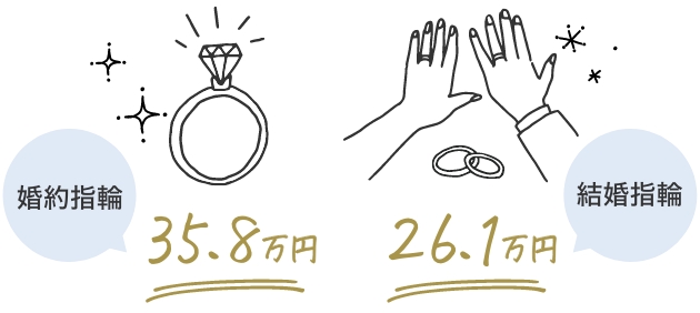 婚約指輪の平均購入額は平均35.8万円。結婚指輪の平均購入額は二人分で平均26.1万円。