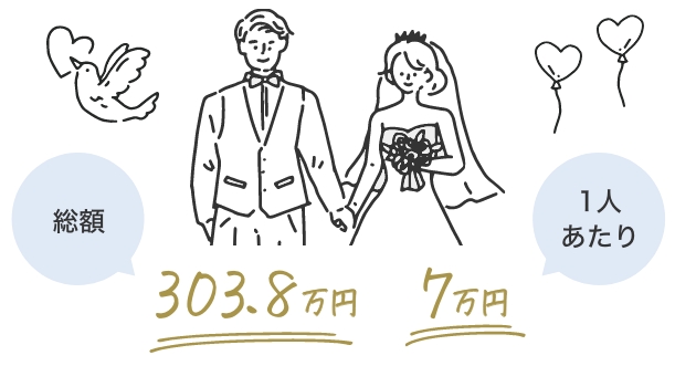 結婚式の平均総額は303万8,000円。1人あたり約7万円。