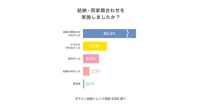 結納・両家顔合わせを実施しましたか？