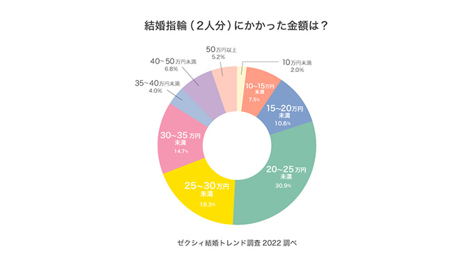 結婚指輪（2人分）にかかった金額は？