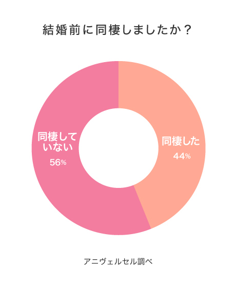 結婚前に同棲しましたか？