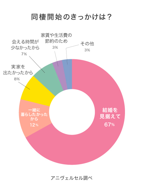 同棲開始のきっかけは？