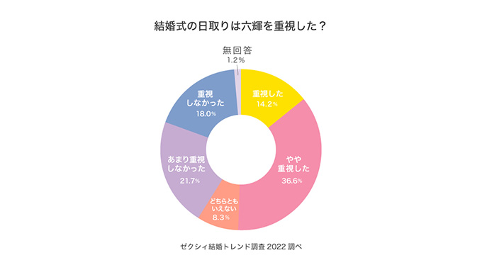 結婚式の日取りは六輝を重視した？