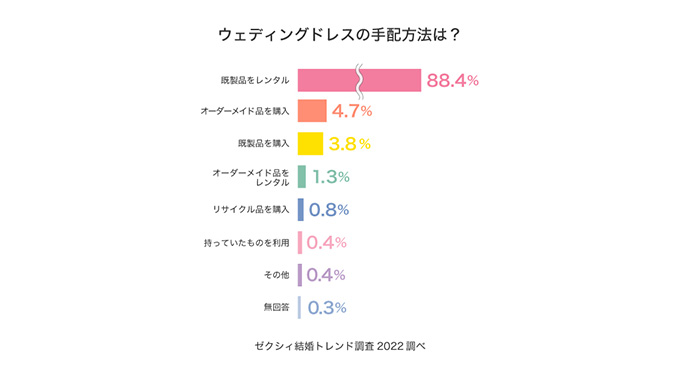 ウェディングドレスの手配方法は？