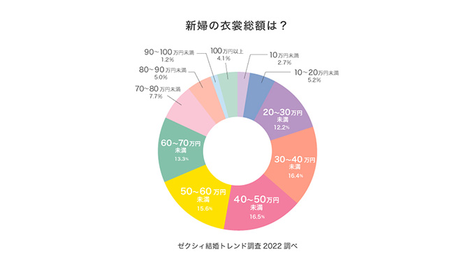 新婦の衣装総額は？