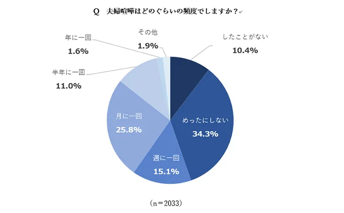 仲直りのルールやコツを見ていく前に、そもそも先輩カップルの皆様は、どのくらいの頻度で“夫婦喧嘩”をしているのでしょうか。 今回のアンケートでは「夫婦喧嘩の頻度」として、「したことがない」「めったにしない」「週に一回」「月に一回」「半年に一回」「年に一回」から選んでいただきました。結果は、「めったにしない」34％が最も多く、次いで「月に一回」が26％でした。結婚年数別で見ても、やはり「めったにしない」に票が多く集まり、次いで「月に一回」「週に一回」という方が多いようでした。