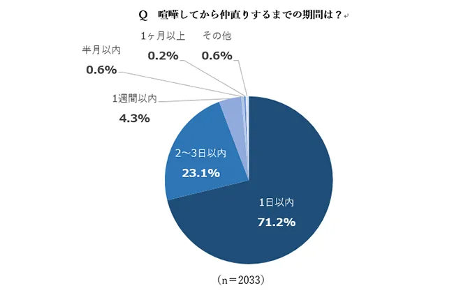 喧嘩をしてから仲直りまでの期間