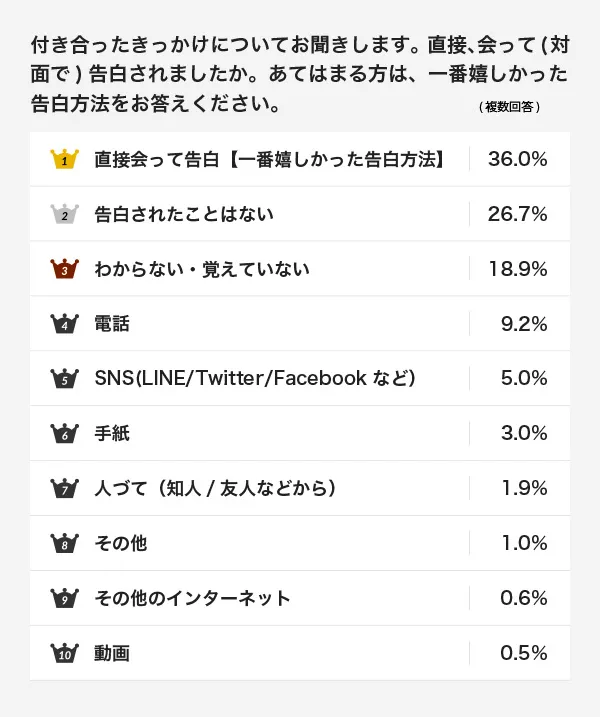 「直接会って告白（一番嬉しかった告白方法）」「電話」「動画」「手紙」「人づて（友人/知人などから）」「SNS(LINE/Twitter/Facebook)など」「その他のインターネット」「その他」「分からない・覚えていない」「告白されたことはない」