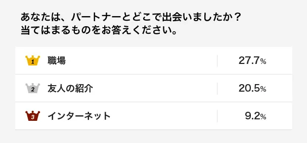 また、2016年の「あなたは、パートナーとどこで出会いましたか」というアンケート結果は、次の通りでした