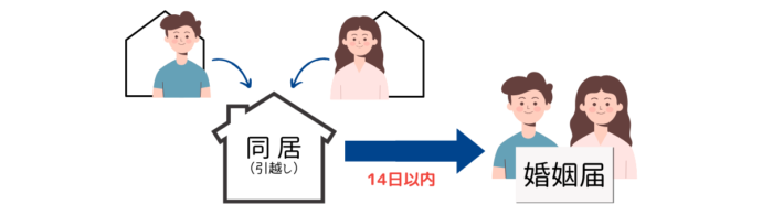 婚姻届提出と同居(引っ越し)タイミングチャート