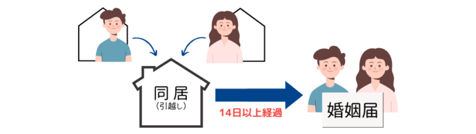 婚姻届提出と同居(引っ越し)タイミングチャート