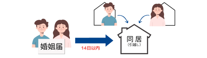 婚姻届提出と同居(引っ越し)タイミングチャート
