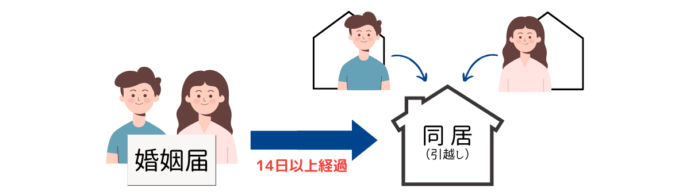 婚姻届提出と同居(引っ越し)タイミングチャート