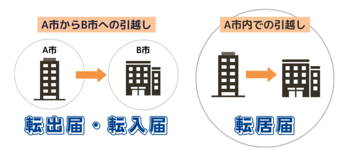 転出届転入届転居届