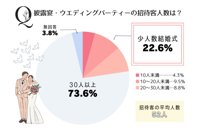 少人数結婚式の実施率