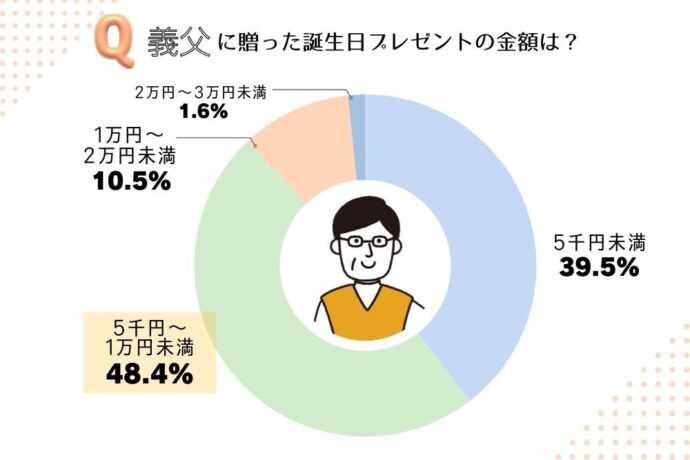 義父に贈った誕生日プレゼントの金額