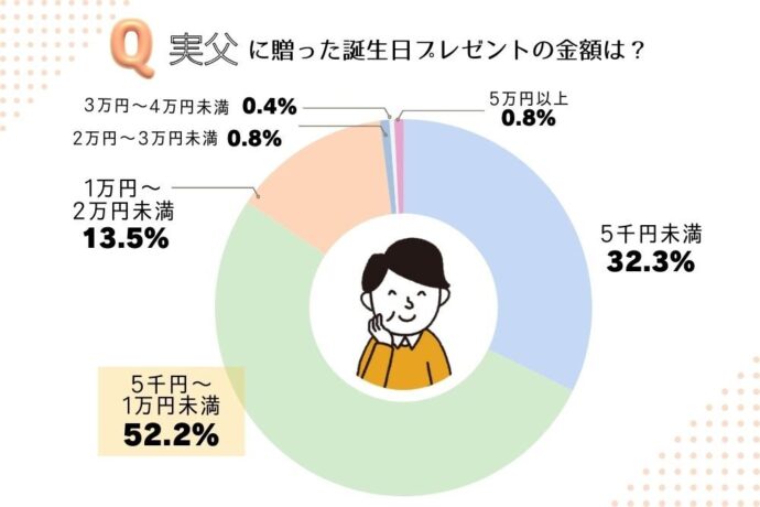 実父に贈った誕生日プレゼントの金額