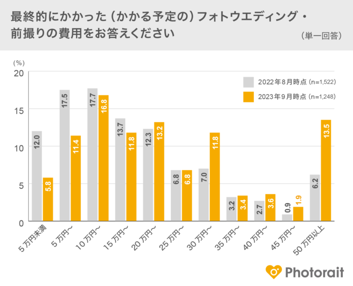 フォトウェディングの平均費用は約27万円
