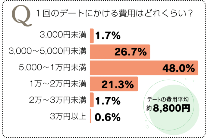 １回にかけるデート費用