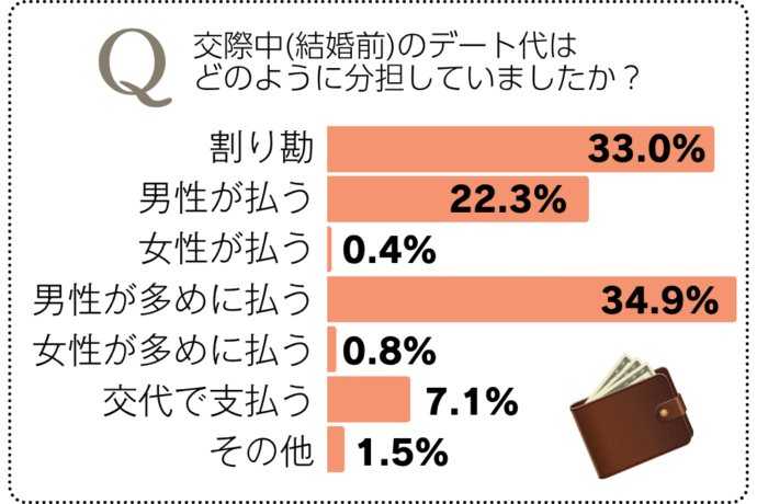 デート代の分担割合
