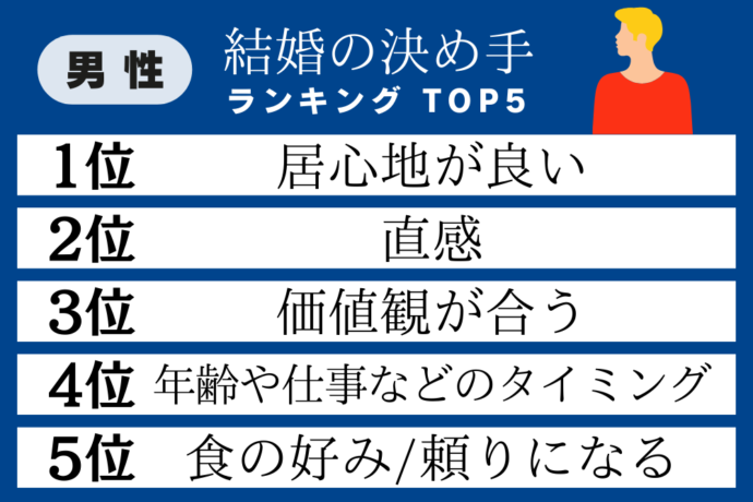 結婚の決め手ランキング(男性)