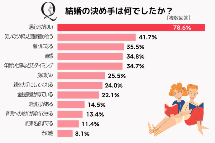 結婚の決め手ランキングTOP