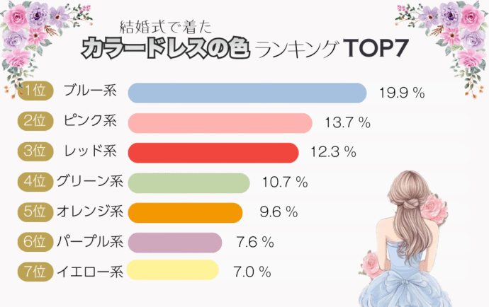 結婚式で着たカラードレスランキング