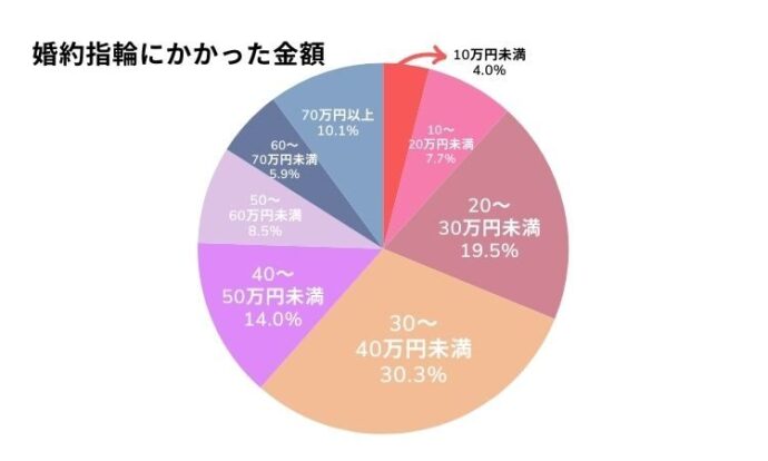 婚約指輪 金額