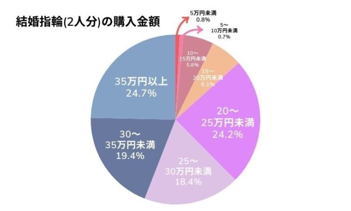 結婚指輪 価格