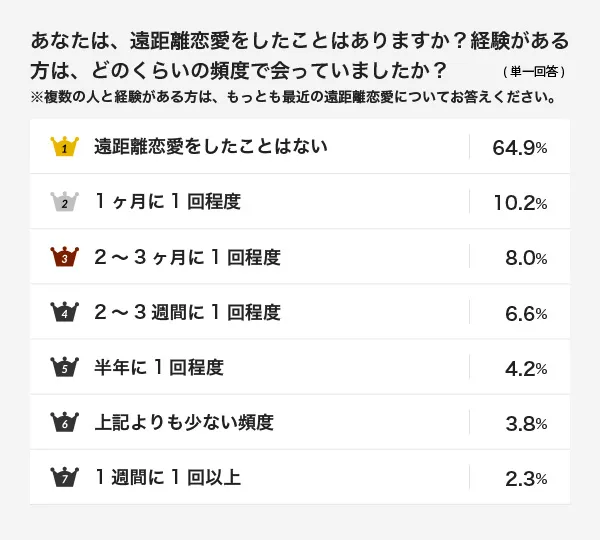 遠距離恋愛をしたことがありますか？経験がある方は、どのくらいの頻度で会っていましたか？アンケート調査結果