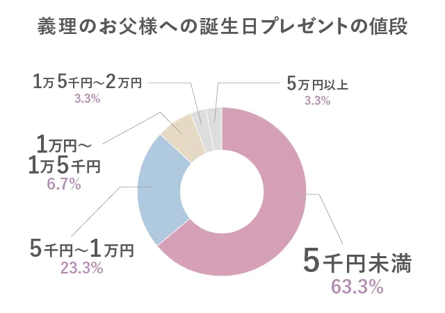 【誕生日・クリスマス・結婚記念日】プレゼント代はいくら？ギフトの値段＆贈り物TOP3を聞いてみました