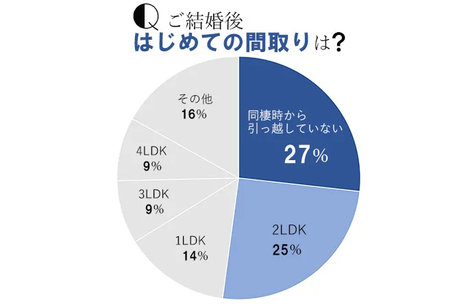 同棲カップルにおすすめの間取りは?引っ越し費用やスケジュールもチェック!【二人暮らしの部屋編】