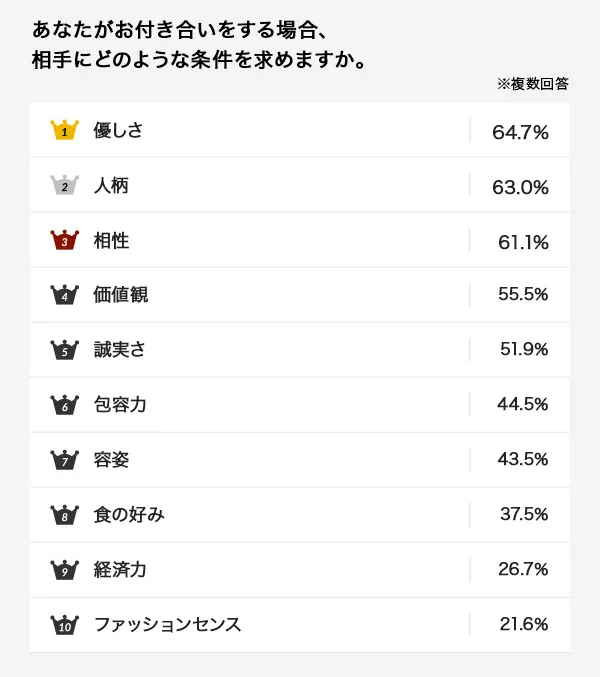 あなたがお付き合いをする場合、相手にどのような条件を求めますか。(複数回答結果)