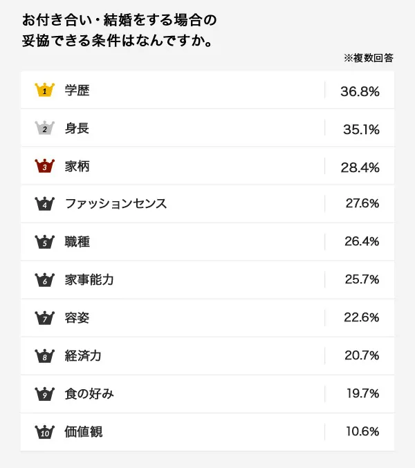 お付き合い・結婚をする場合の妥協できる条件はなんですか。（複数回答結果）