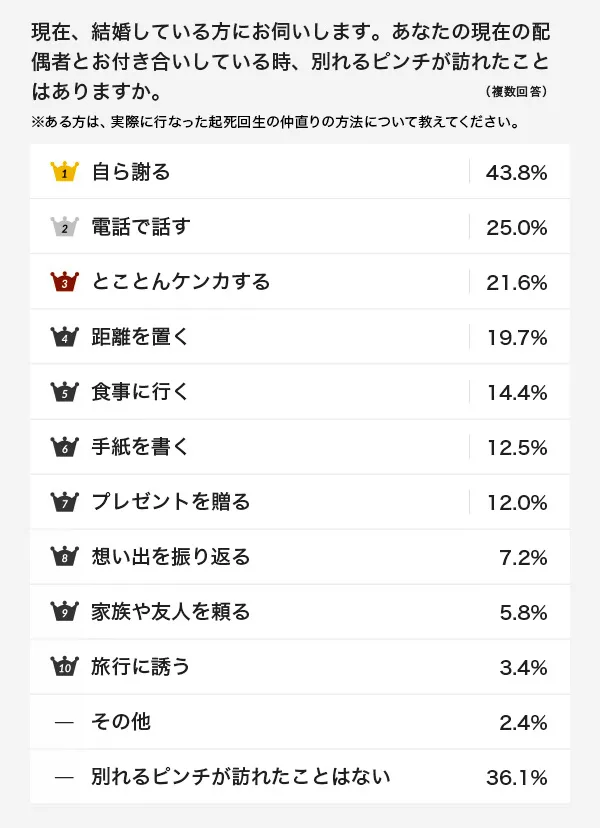 結婚前に「別れるピンチ」を6割以上が経験。いちばんの仲直りの方法とは？