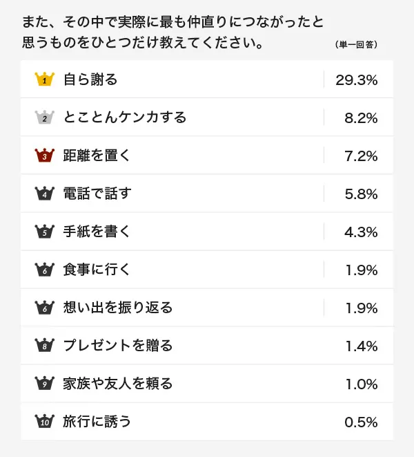 結婚前に「別れるピンチ」を6割以上が経験。いちばんの仲直りの方法とは？