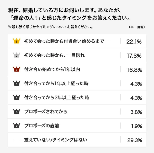 「運命の人」と感じたタイミングを調査！2位は「一目惚れ」、1位は…？