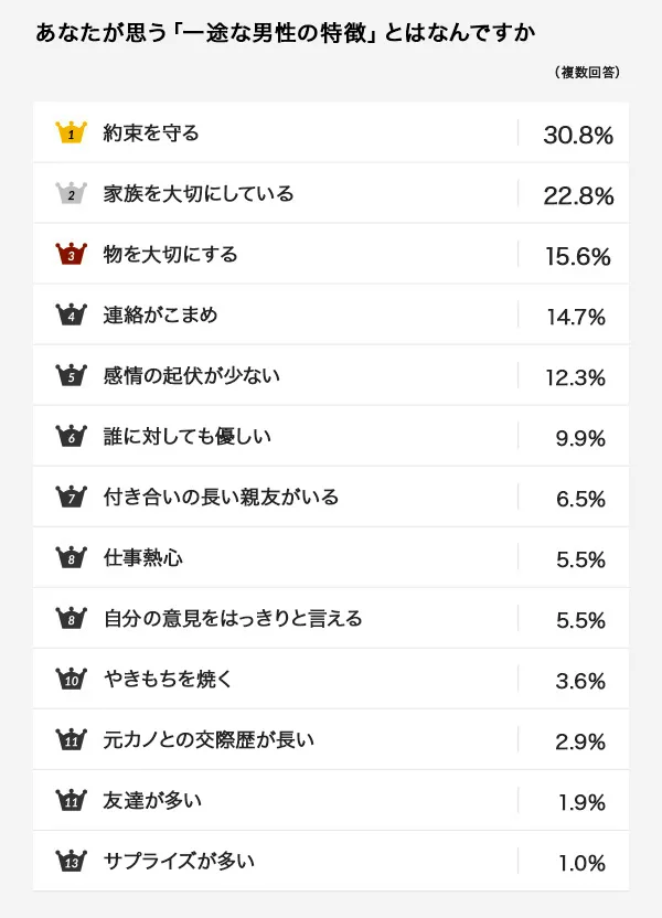 あなたが思う「一途な男性の特徴」とはなんですか。結果