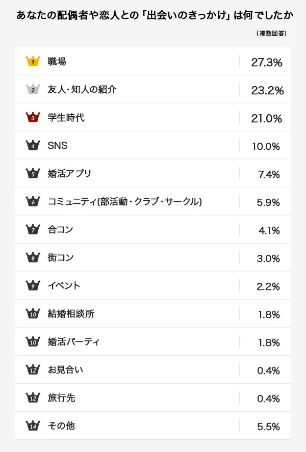 あなたの配偶者や恋人との「出会いのきっかけ」は何でしたか。（複数回答）結果