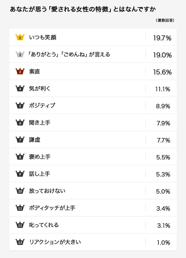 ■あなたが思う「愛される女性の特徴」とはなんですか。（複数回答結果）