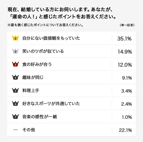 「運命の人」と感じたタイミングを調査！2位は「一目惚れ」、1位は…？