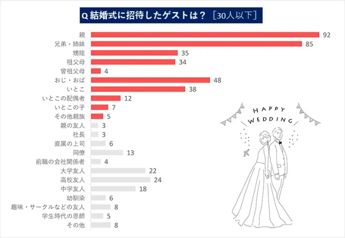 【家族結婚式・少人数結婚式のおすすめ演出】を、アニヴェルセルの卒花さんにアンケート調査！