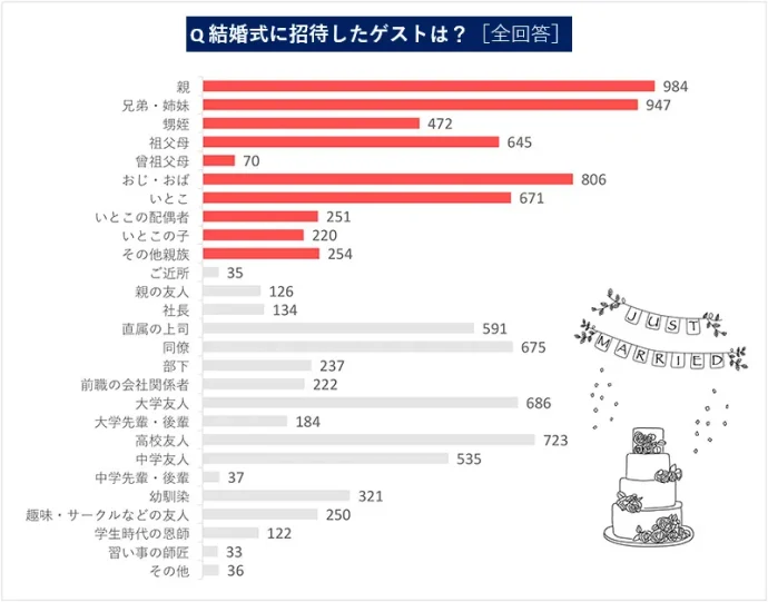 【家族結婚式・少人数結婚式のおすすめ演出】を、アニヴェルセルの卒花さんにアンケート調査！