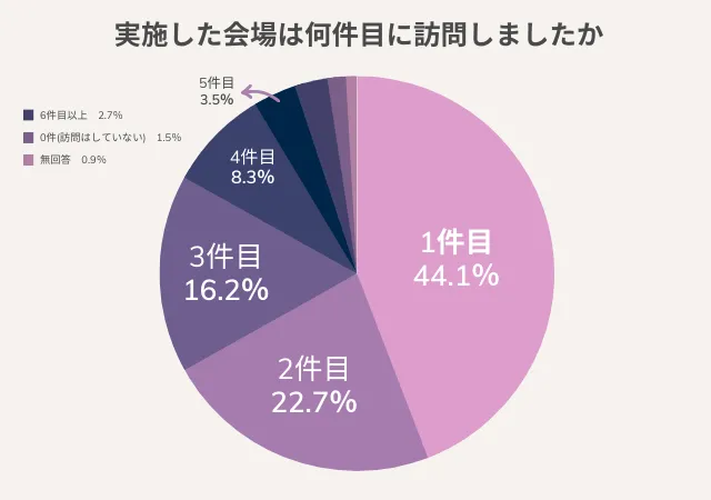 実施した会場は何件目に訪問しましたか?